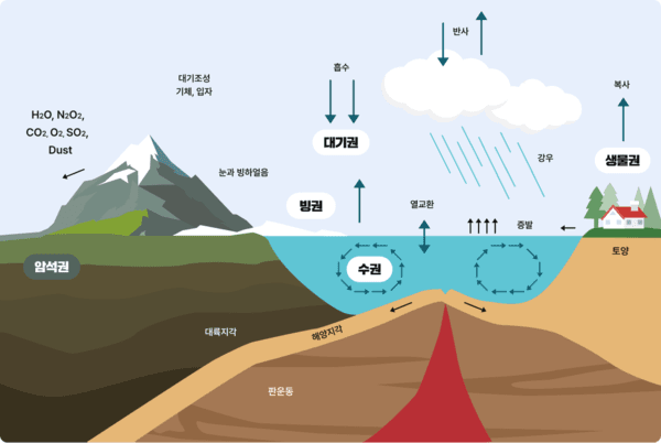 이미지 제공/ 탄소중립정책, 지구 시스템 5개 권역의 상호작용.